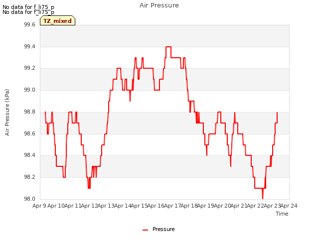 plot of Air Pressure