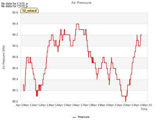 plot of Air Pressure