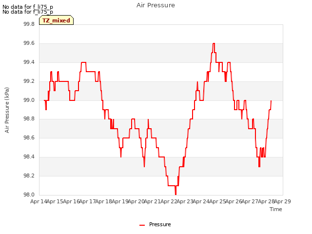 plot of Air Pressure