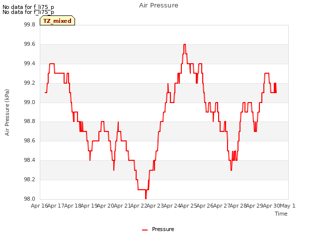 plot of Air Pressure