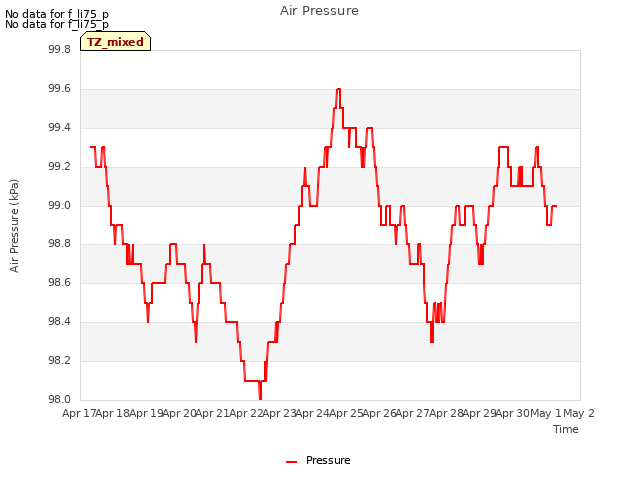 plot of Air Pressure