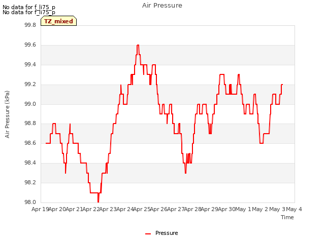 plot of Air Pressure