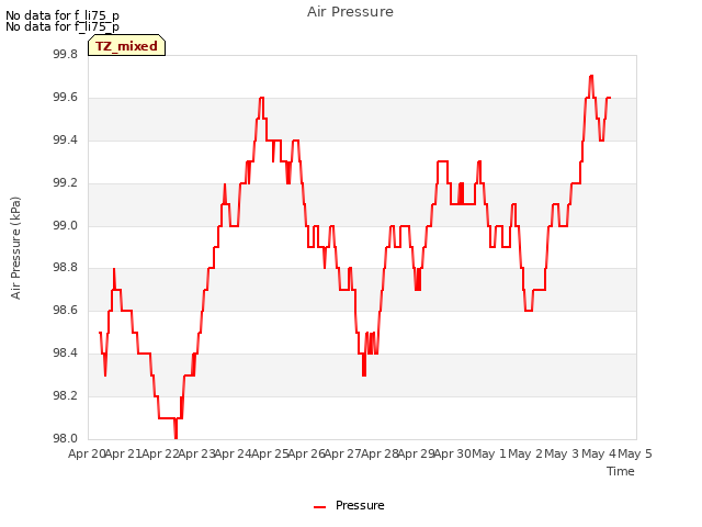 plot of Air Pressure