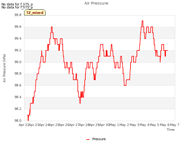 plot of Air Pressure