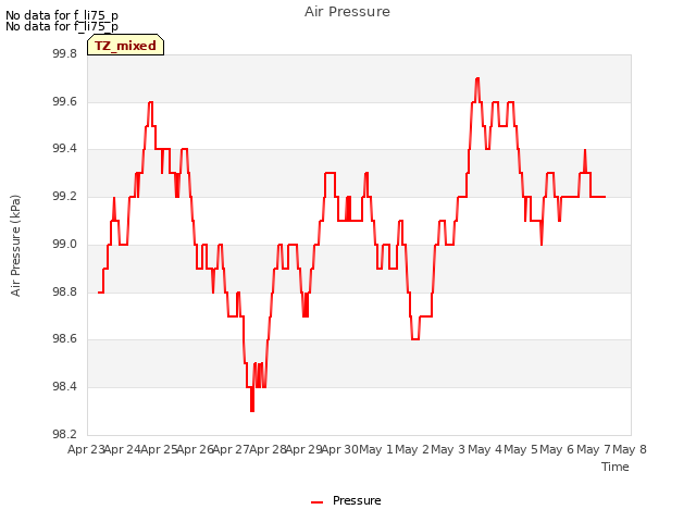 plot of Air Pressure