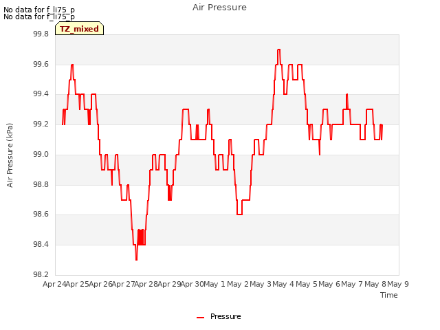 plot of Air Pressure