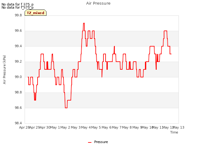 plot of Air Pressure