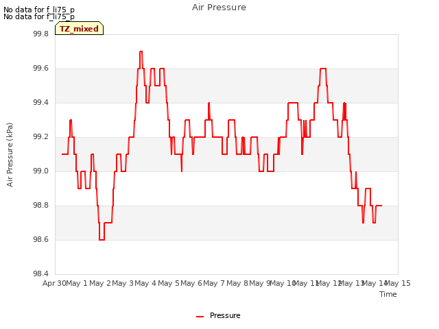 plot of Air Pressure