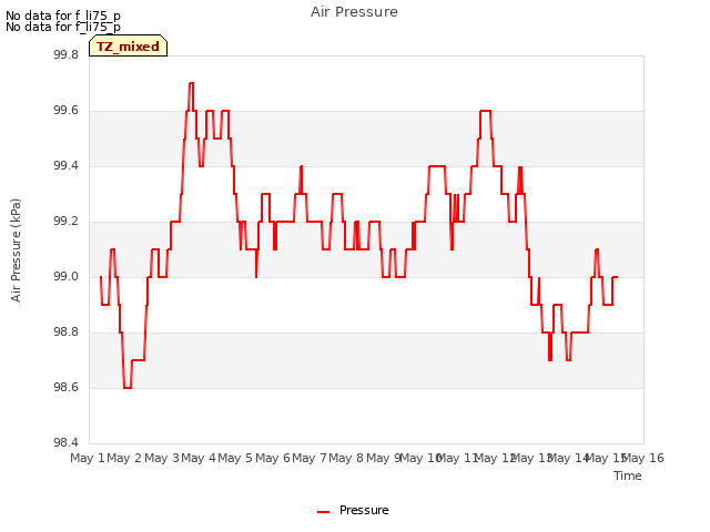 plot of Air Pressure