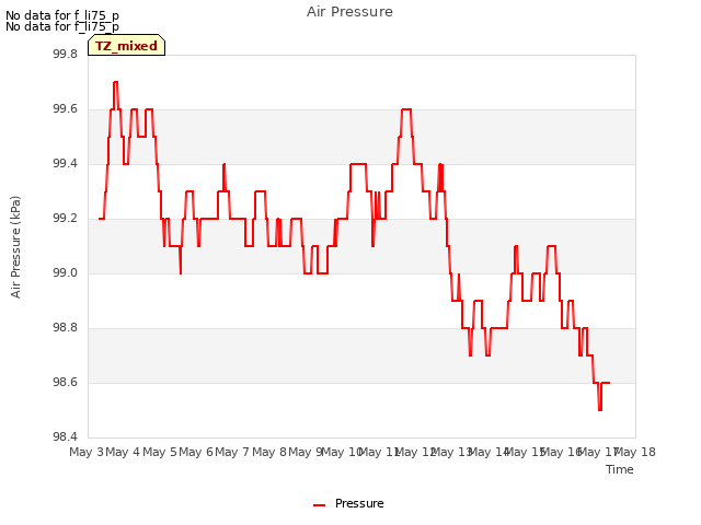 plot of Air Pressure