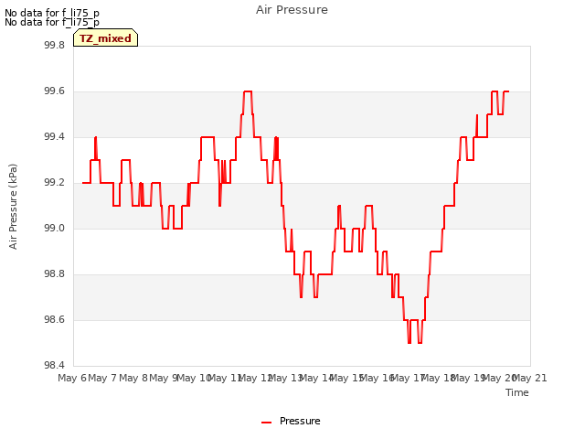 plot of Air Pressure