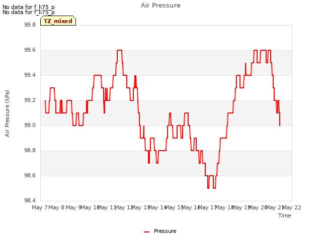 plot of Air Pressure