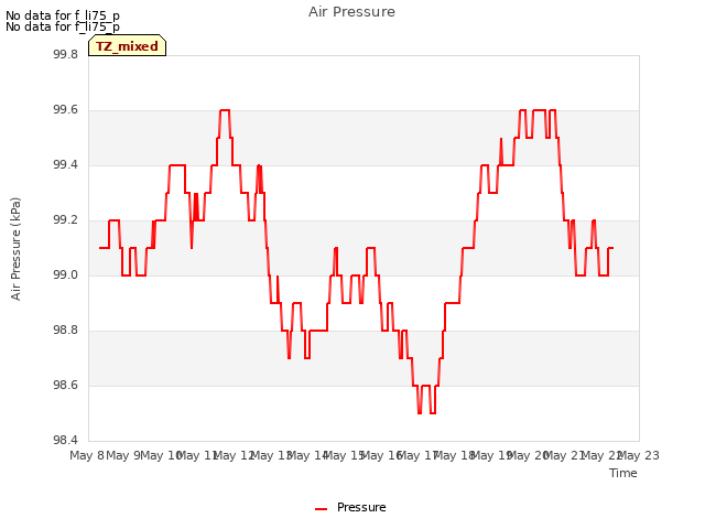 plot of Air Pressure