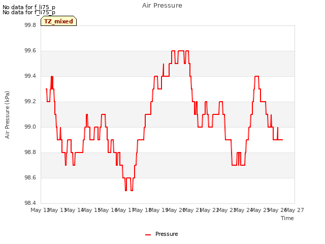 plot of Air Pressure