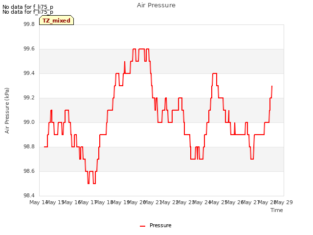 plot of Air Pressure