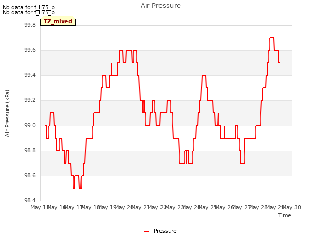 plot of Air Pressure