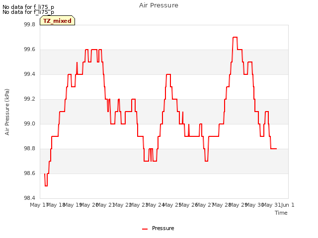 plot of Air Pressure