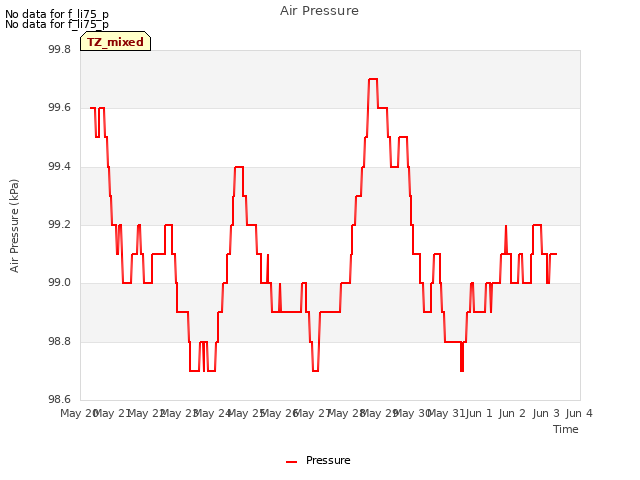 plot of Air Pressure