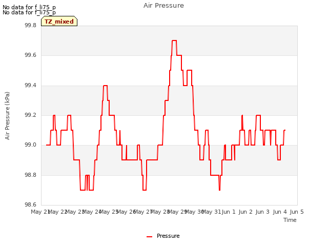 plot of Air Pressure