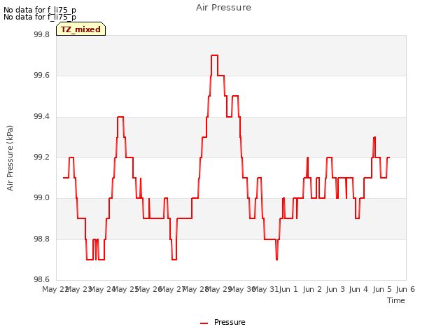 plot of Air Pressure