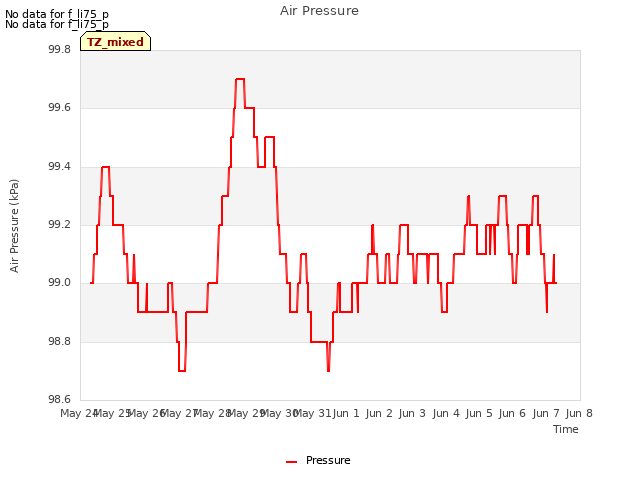 plot of Air Pressure