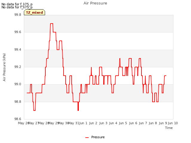 plot of Air Pressure