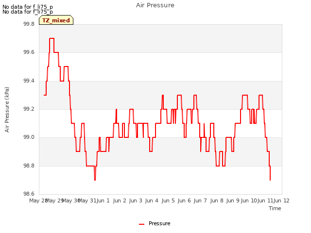 plot of Air Pressure