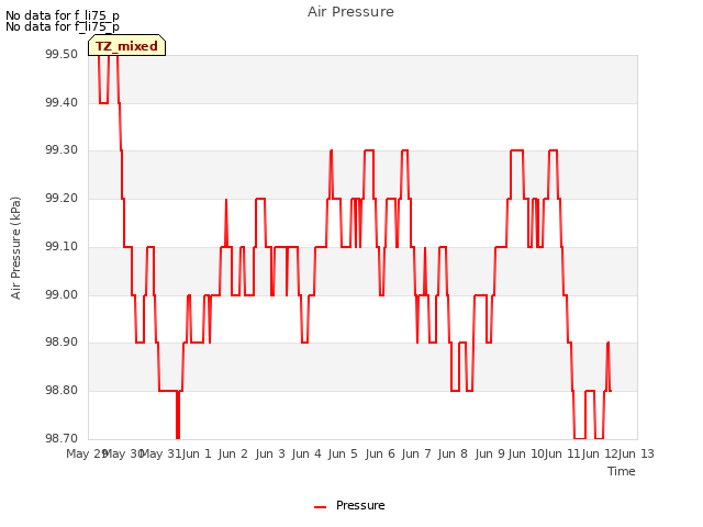 plot of Air Pressure