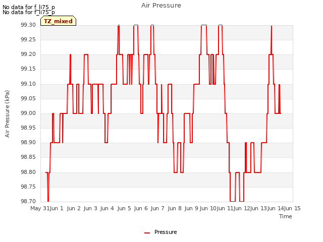 plot of Air Pressure