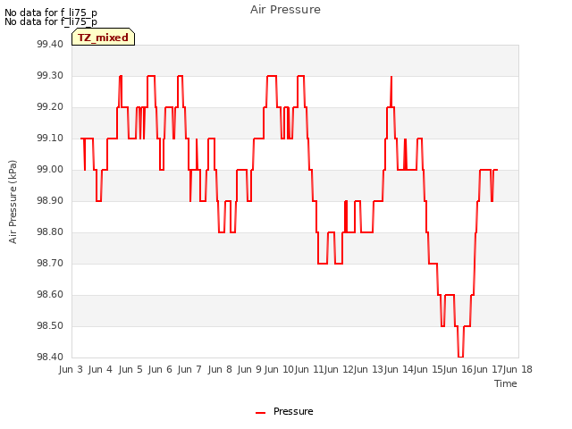 plot of Air Pressure