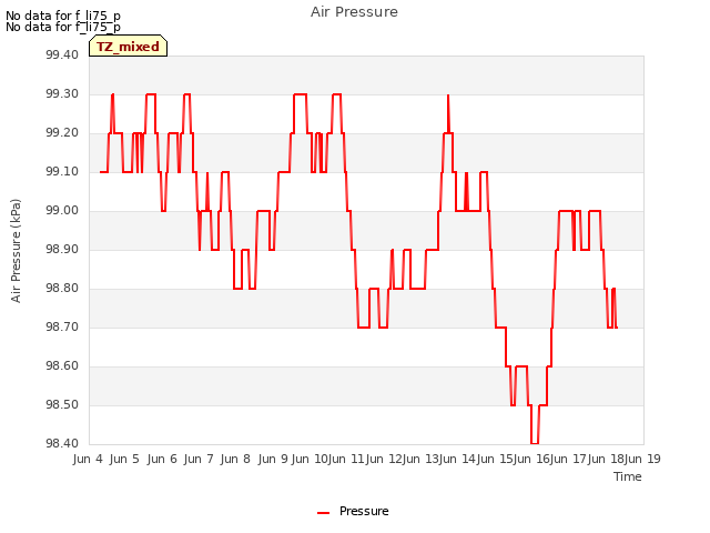 plot of Air Pressure