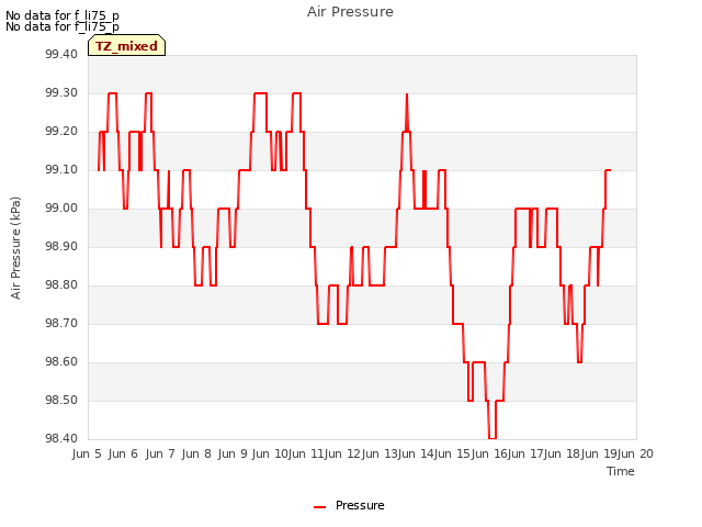 plot of Air Pressure