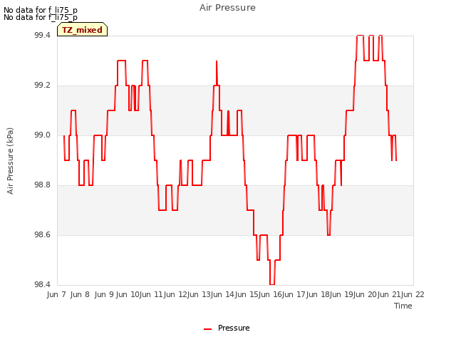 plot of Air Pressure