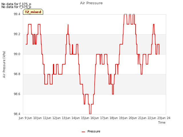 plot of Air Pressure