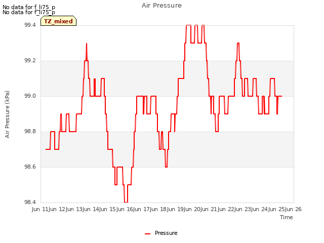 plot of Air Pressure