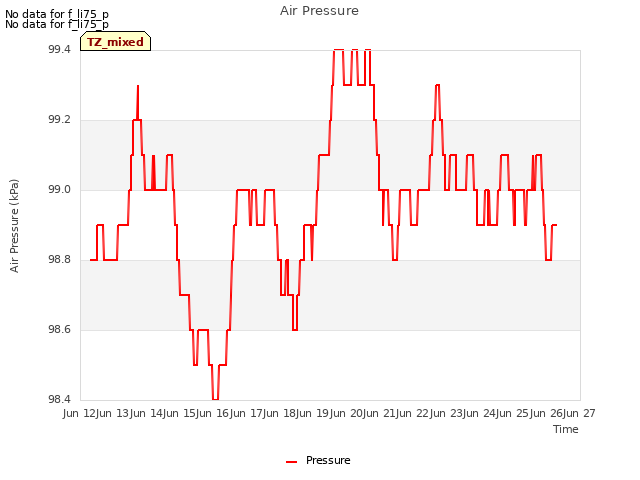 plot of Air Pressure