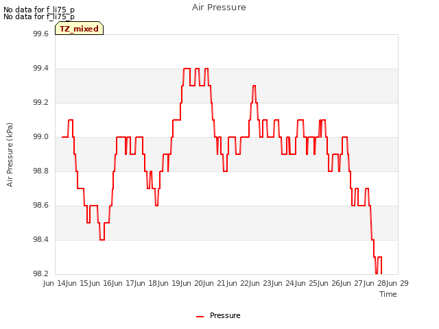 plot of Air Pressure