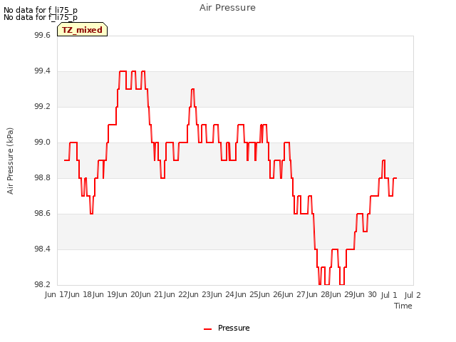 plot of Air Pressure