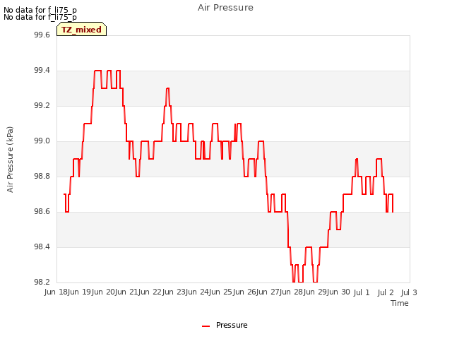 plot of Air Pressure