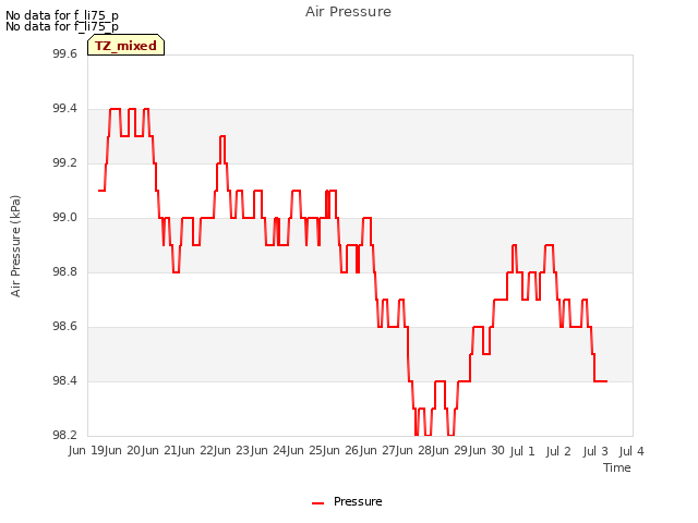 plot of Air Pressure