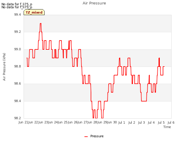 plot of Air Pressure