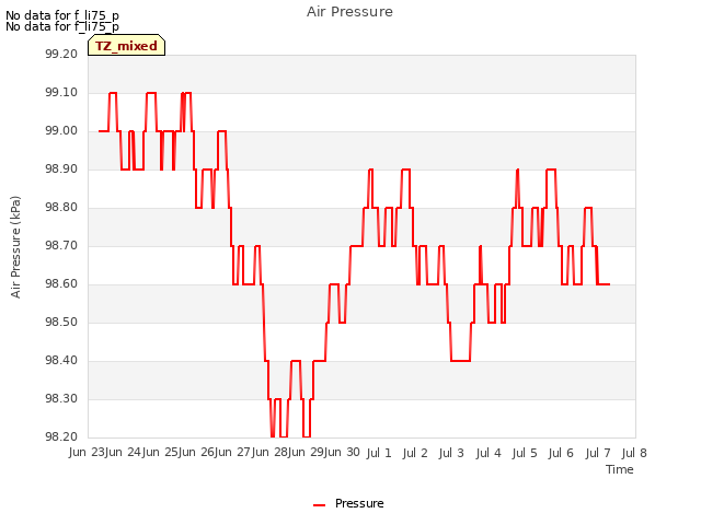 plot of Air Pressure