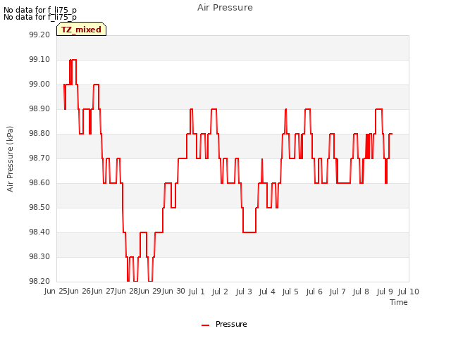 plot of Air Pressure