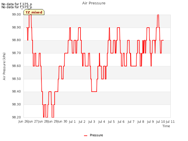 plot of Air Pressure