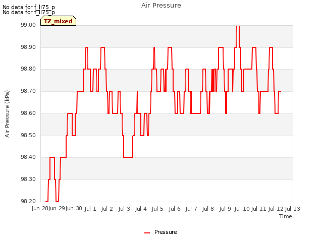 plot of Air Pressure