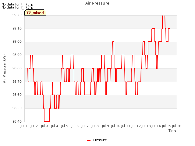 plot of Air Pressure