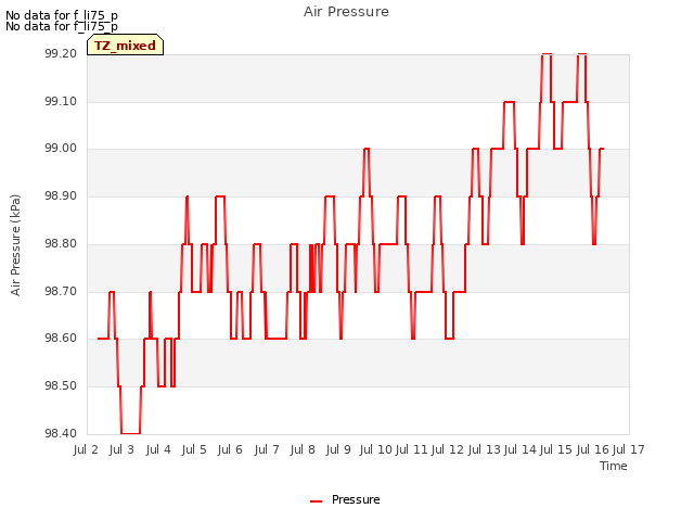 plot of Air Pressure