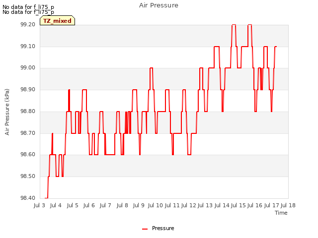 plot of Air Pressure