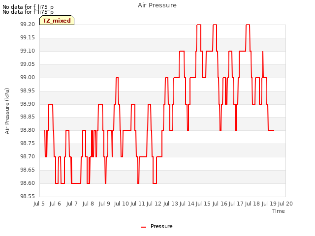 plot of Air Pressure