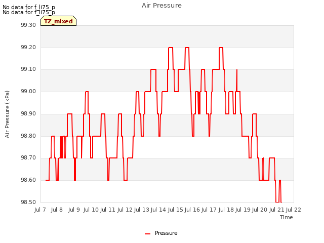 plot of Air Pressure